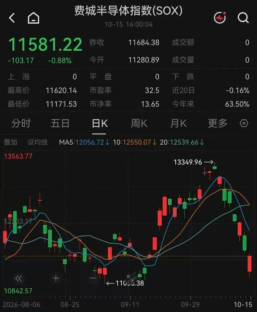 深夜、アメリカ株式市場は大逆転を演じた。