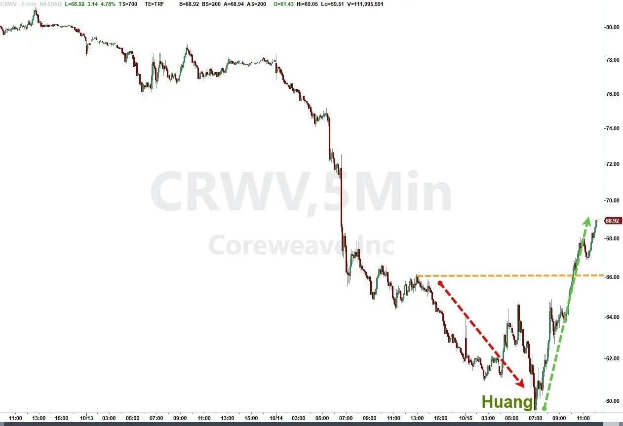 CoreWeave 违约概率超六成！黄仁勋“灭火”：融资成本在下降，无需英伟达兜底