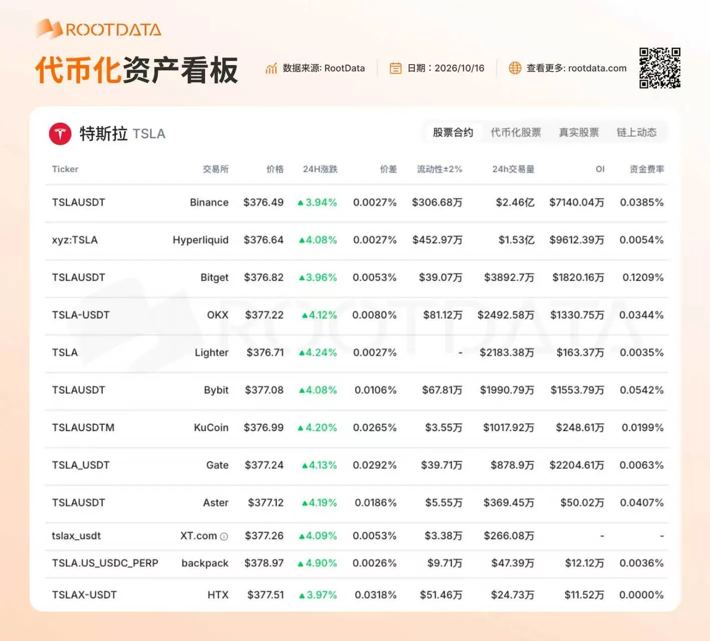 RootData 株式デリバティブデータ：TSLA 株式デリバティブ 24時間取引量トップ3は Binance、Hyperliquid、Bitget です。