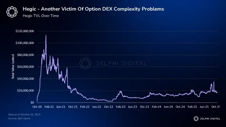 Delphi Digital: Can the crypto options DEX produce the next Hyperliquid?