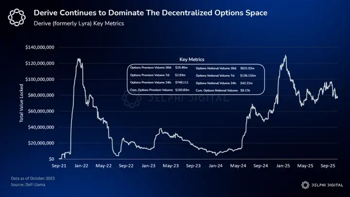 Delphi Digital: Can the crypto options DEX produce the next Hyperliquid?