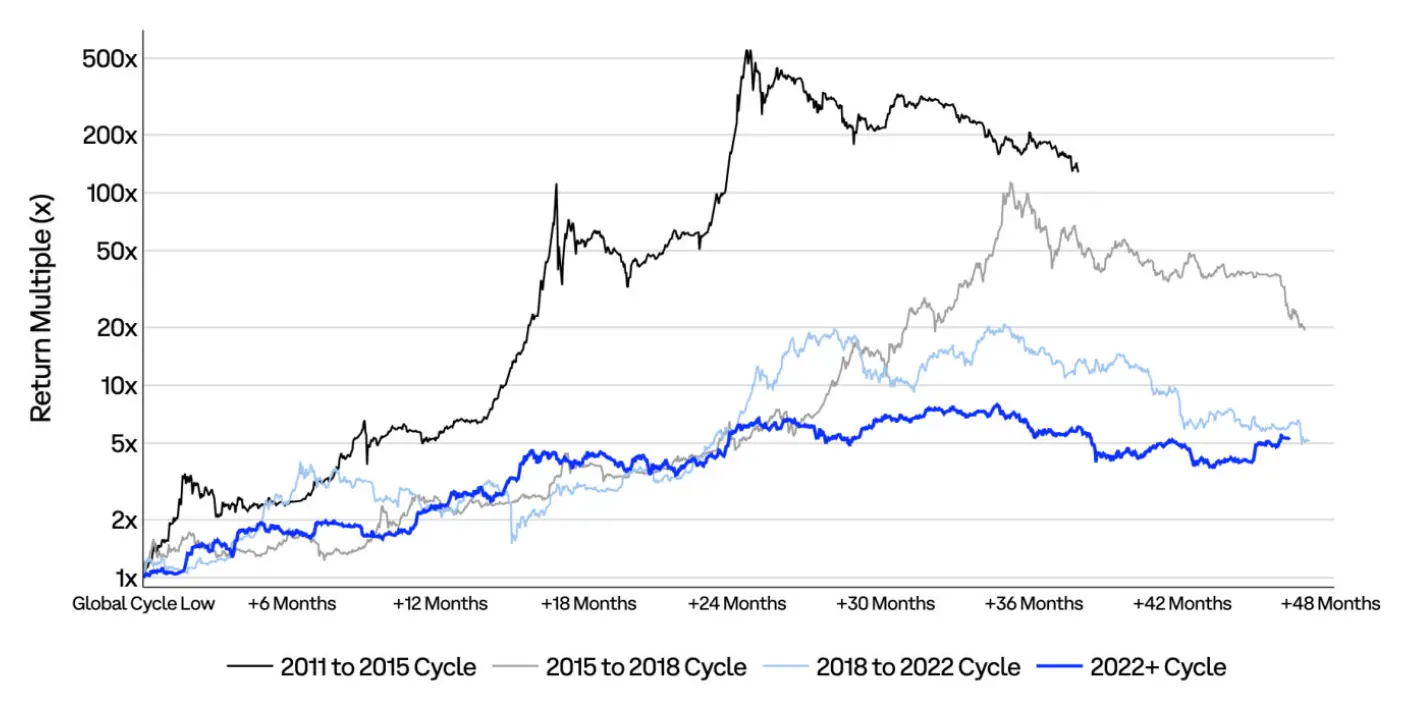 Coinbase Q4 Market Outlook: Prices Have Bottomed Out, Still Present Upside Opportunities Amid Interest Rate Hikes