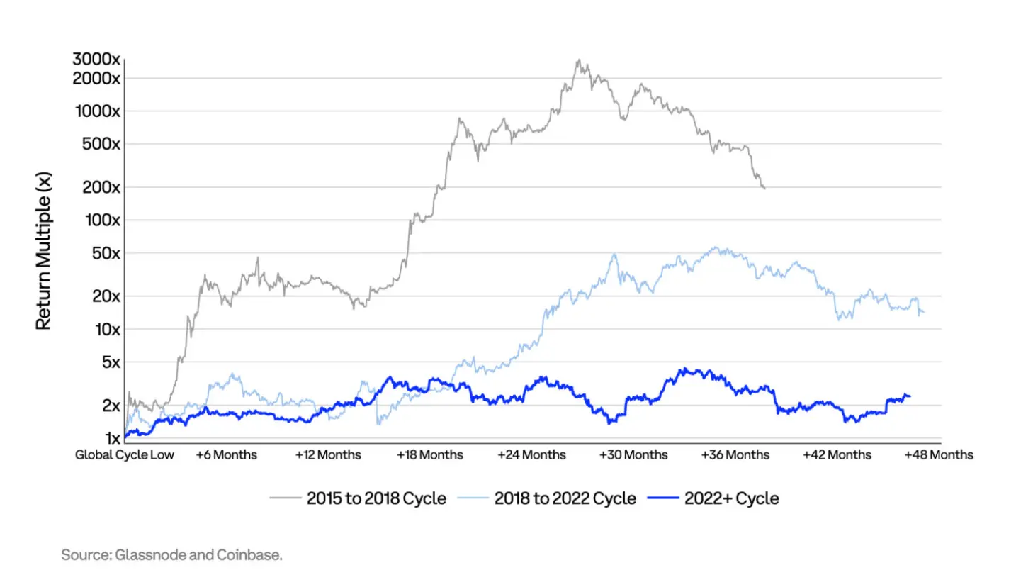 Coinbase Q4 Market Outlook: Prices Have Bottomed Out, Still Present Upside Opportunities Amid Interest Rate Hikes