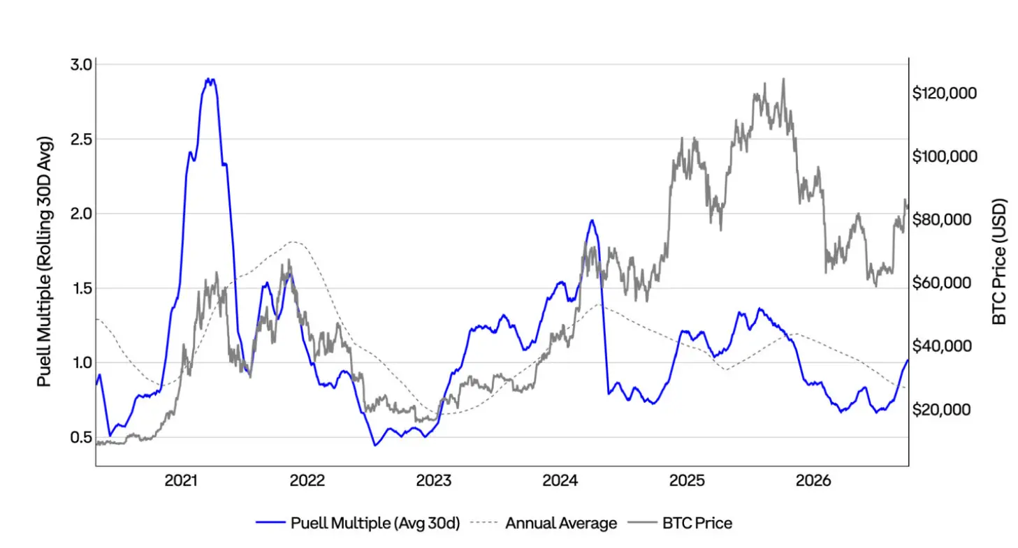 Coinbase Q4 Market Outlook: Prices Have Bottomed Out, Still Present Upside Opportunities Amid Interest Rate Hikes