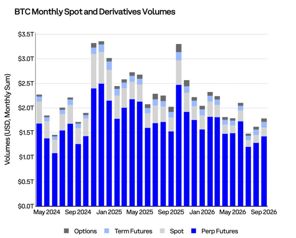 Coinbase Q4 Market Outlook: Prices Have Bottomed Out, Still Present Upside Opportunities Amid Interest Rate Hikes