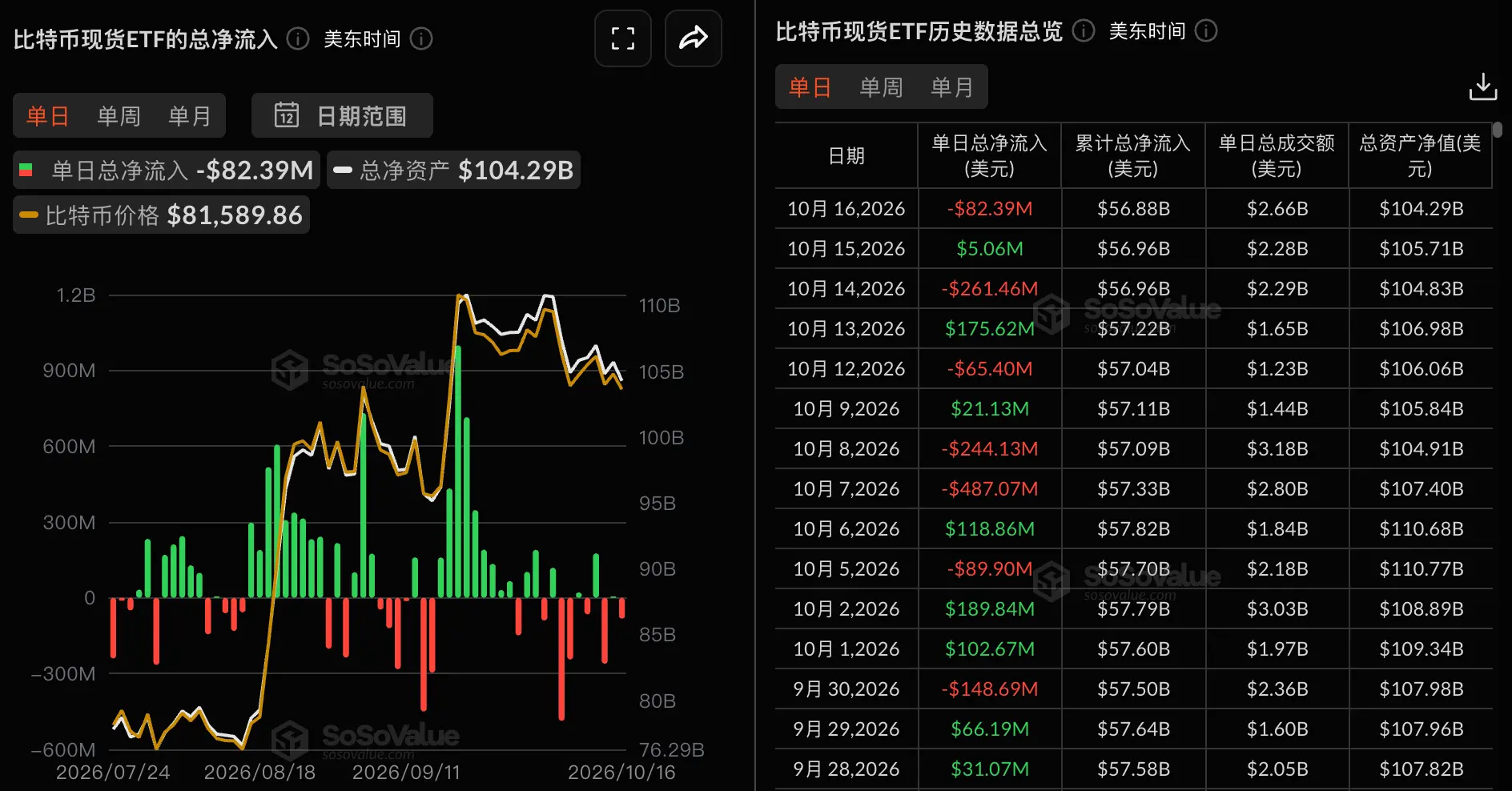 數據：比特幣現貨 ETF 昨日總淨流出 8238.93 萬美元，富達 FBTC 淨流出 1060.90 萬美元居首