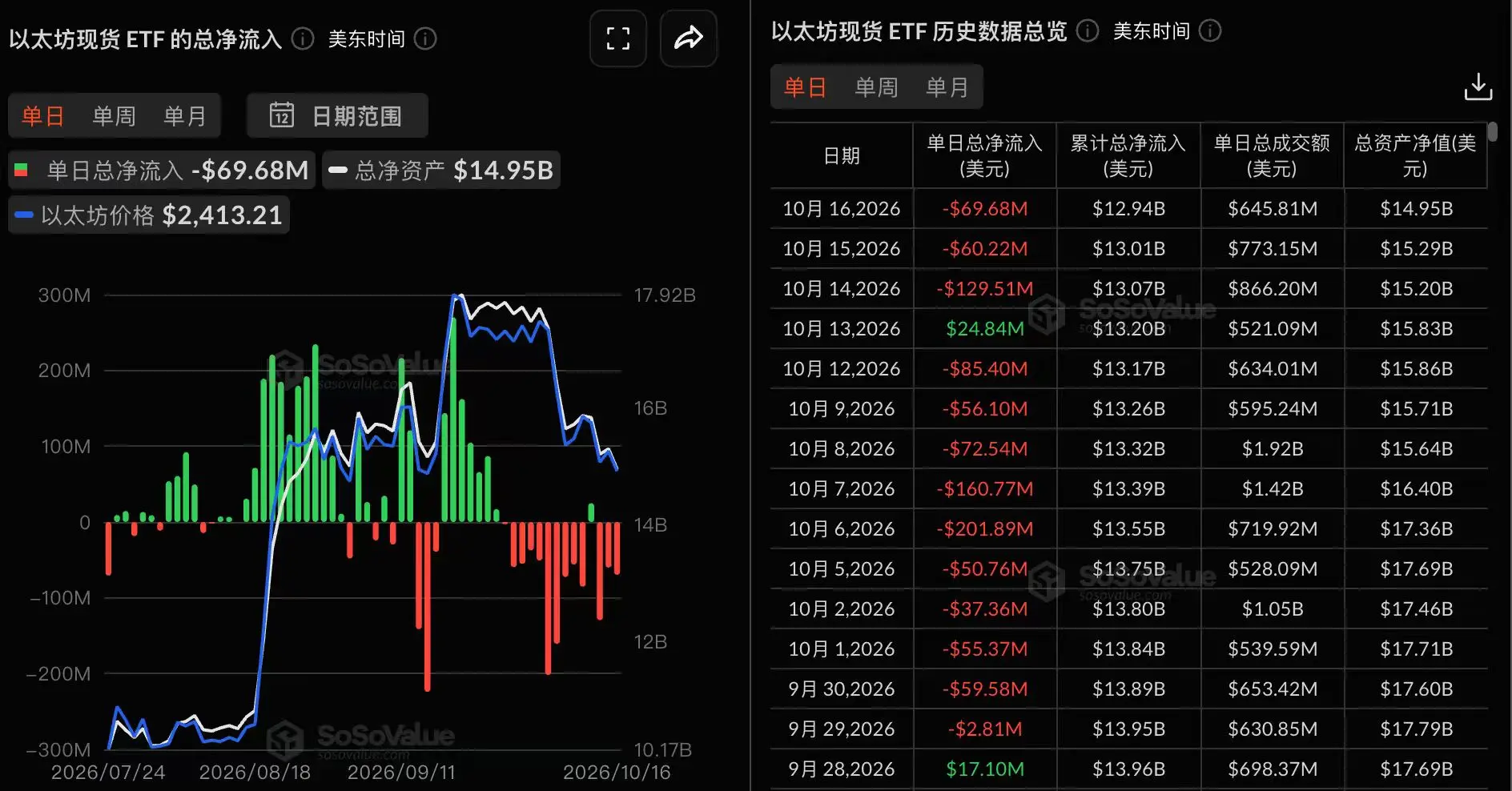 データ：イーサリアム現物 ETF 昨日総純流出 6968.27 万ドル、継続 3 日間純流出