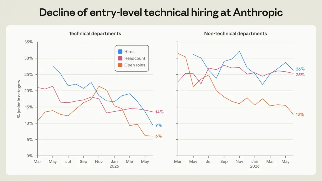 Anthropic released an internal employment report: the working hours of intelligent agents reached six times that of humans, the