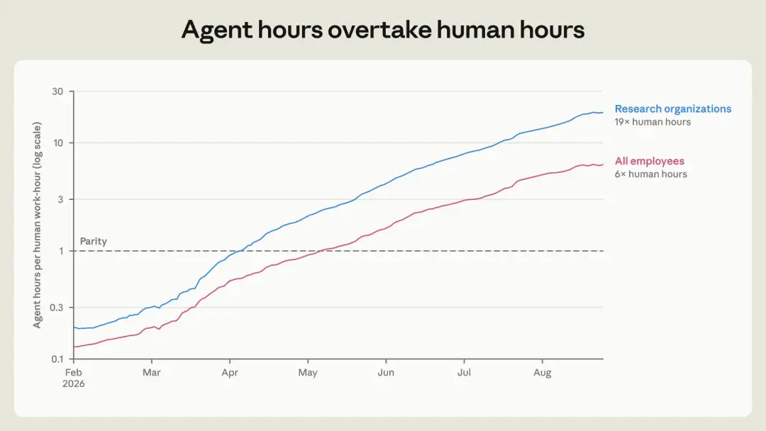 Anthropic released an internal employment report: the working hours of intelligent agents reached six times that of humans, the