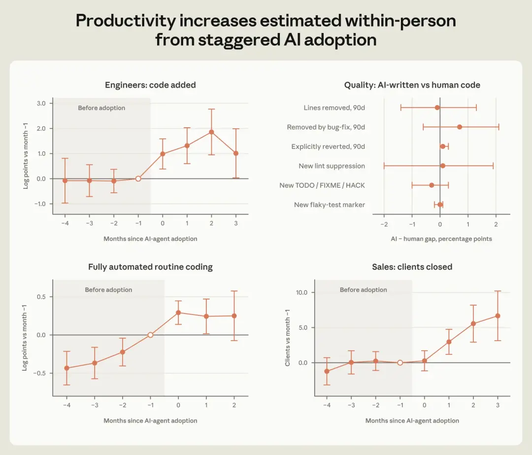 Anthropic released an internal employment report: the working hours of intelligent agents reached six times that of humans, the