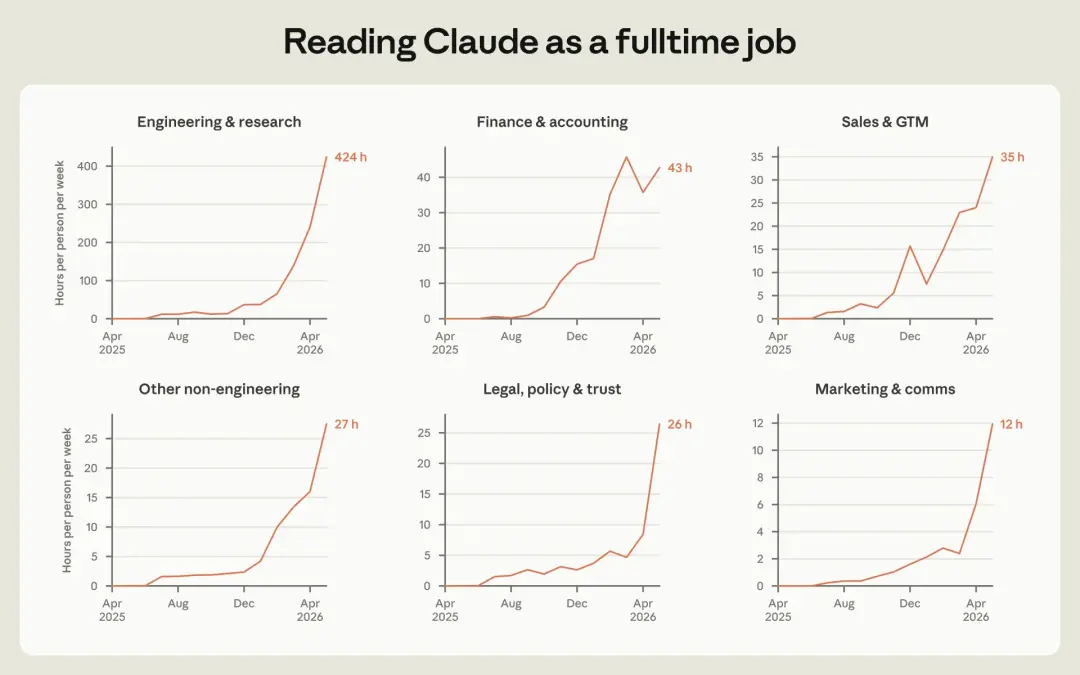 Anthropic released an internal employment report: the working hours of intelligent agents reached six times that of humans, the