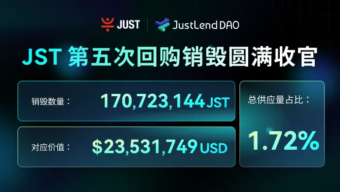 JST 第五次回購銷毀圓滿收官:本次銷毀超過 1.7 億枚、價值約 2353 萬美元,回購機制即將全面升級