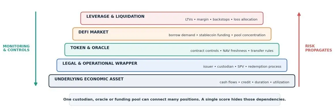 Is there any meaning to tokenized stocks without DeFi?