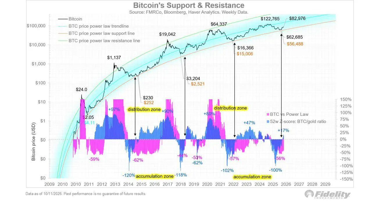 Fidelity Global Macro Chief: Bitcoin May Be Entering a New Bull Market