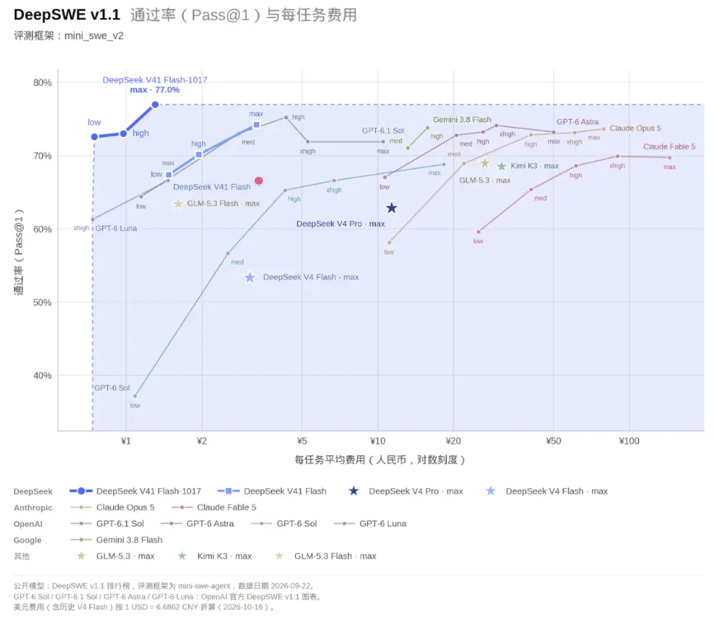 “许愿式”编程能力升级,DeepSeek 上新:开放自研搜索 API,千次调用仅 5 元