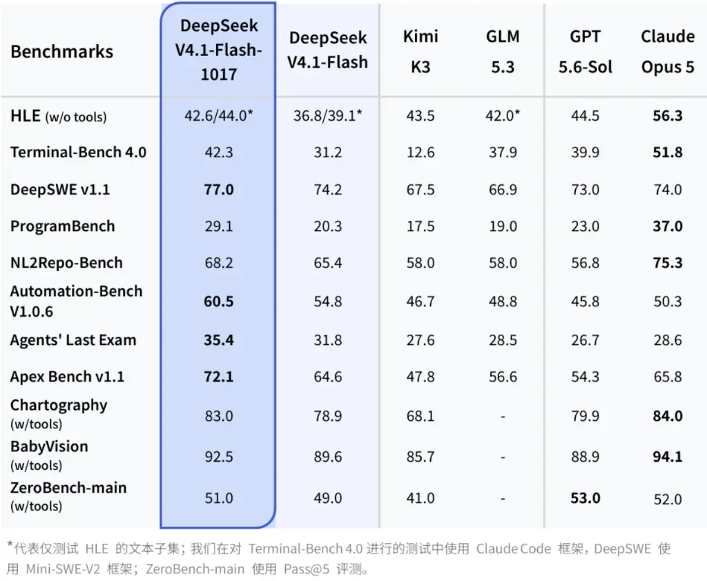 “许愿式”编程能力升级,DeepSeek 上新:开放自研搜索 API,千次调用仅 5 元