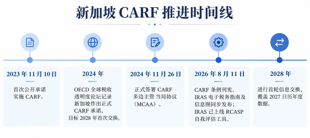 新加坡 CARF 落地:加密税务透明化进入执行阶段