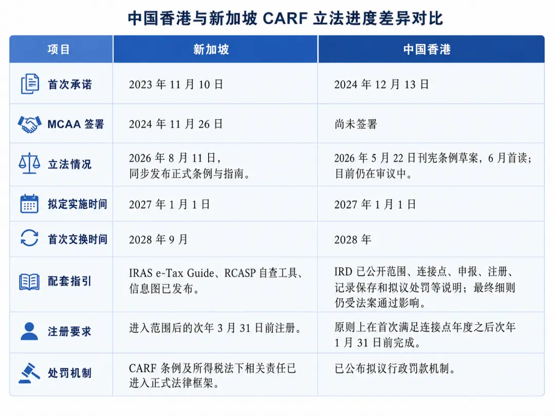 新加坡 CARF 落地:加密税务透明化进入执行阶段