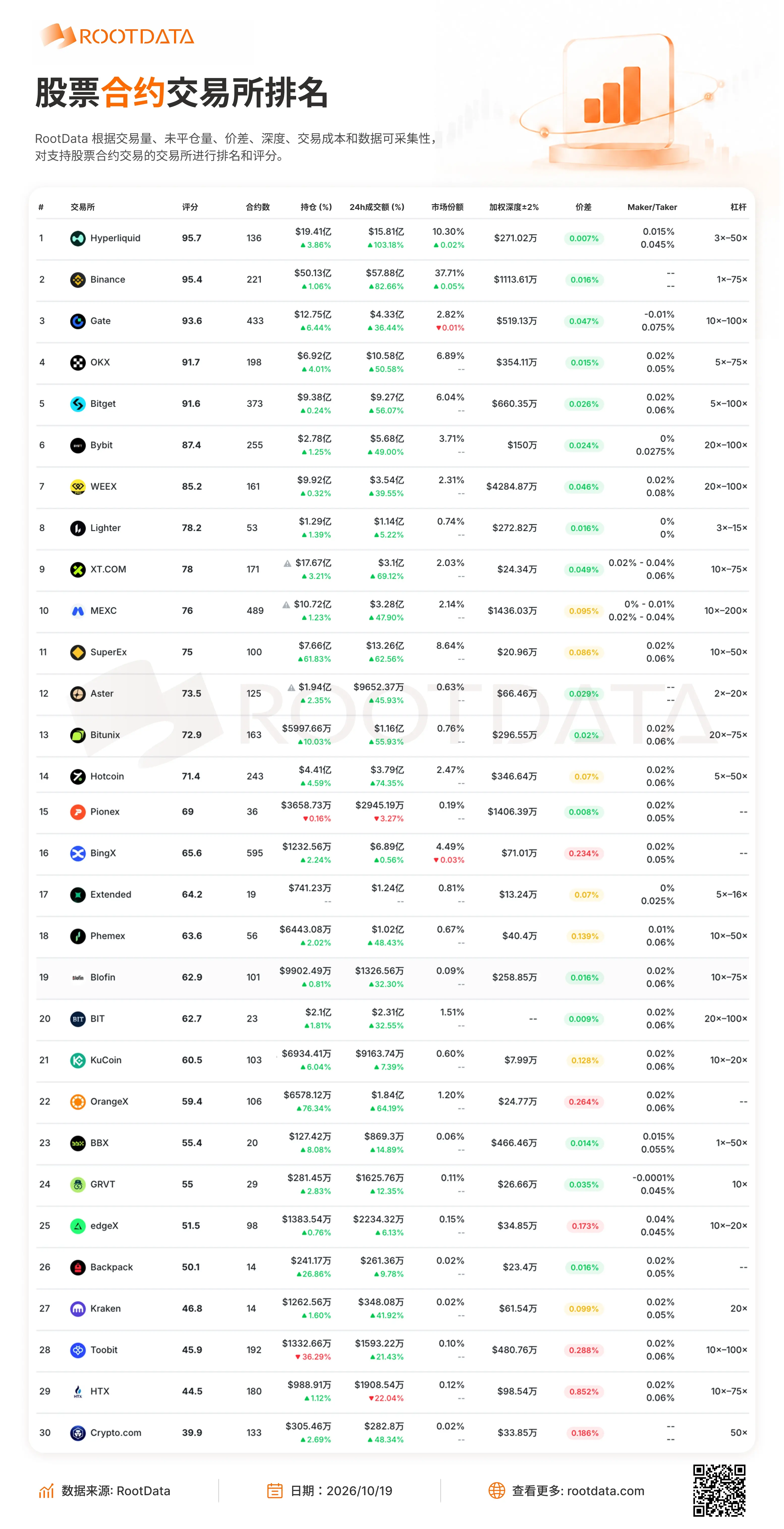 RootData 股票衍生品交易所榜单:Hyperliquid、Binance、Gate 位列前三;HTX 过去 24h 成交额跌幅最大
