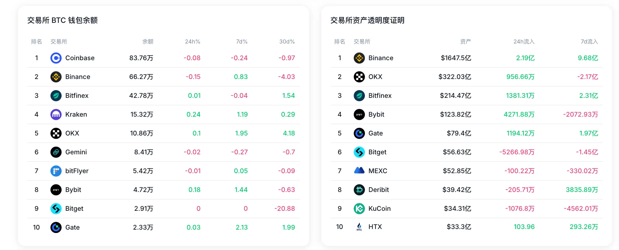 Данные: За последние 7 дней чистый приток резервных активов Binance составил 968 миллионов долларов; чистый отток резервных активов OKX составил 217 миллионов долларов