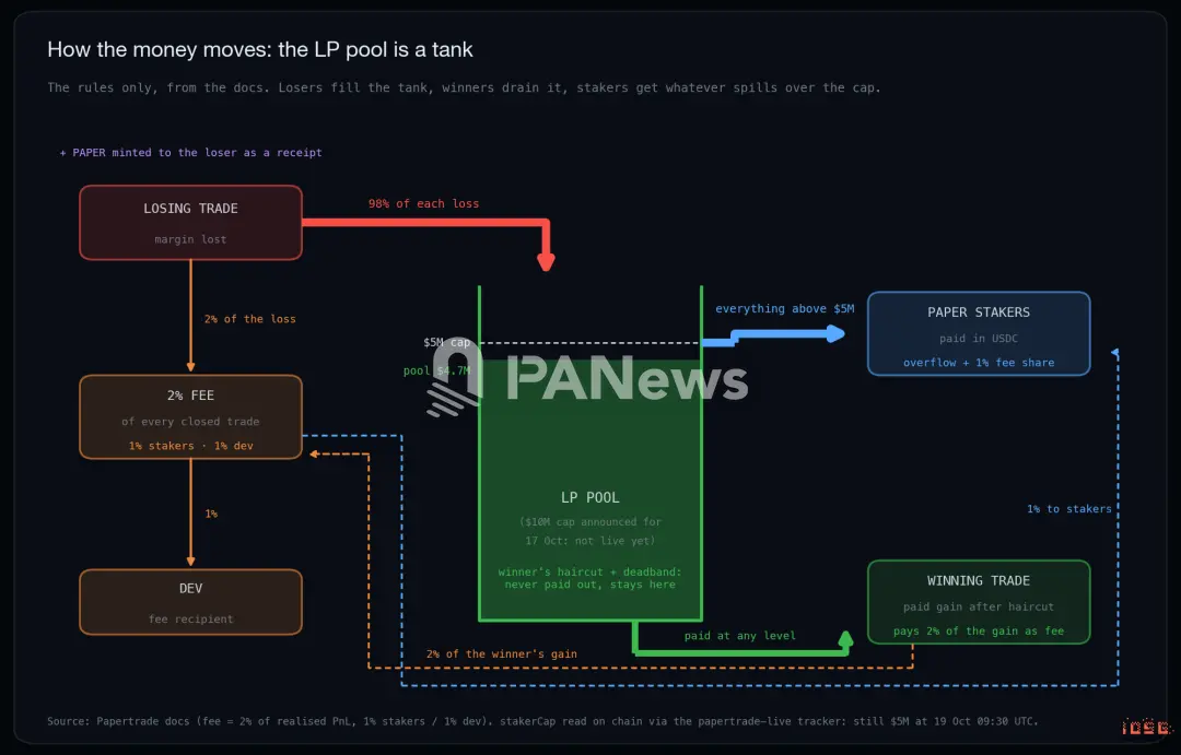 IOSG:Papertrade 日收入仅次于 Tether,一家把九成抽水退给输家的赌场