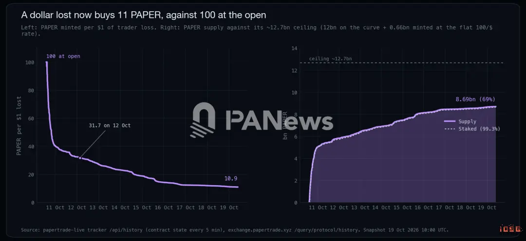 IOSG:Papertrade 日收入仅次于 Tether,一家把九成抽水退给输家的赌场