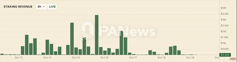 IOSG:Papertrade 日收入仅次于 Tether,一家把九成抽水退给输家的赌场