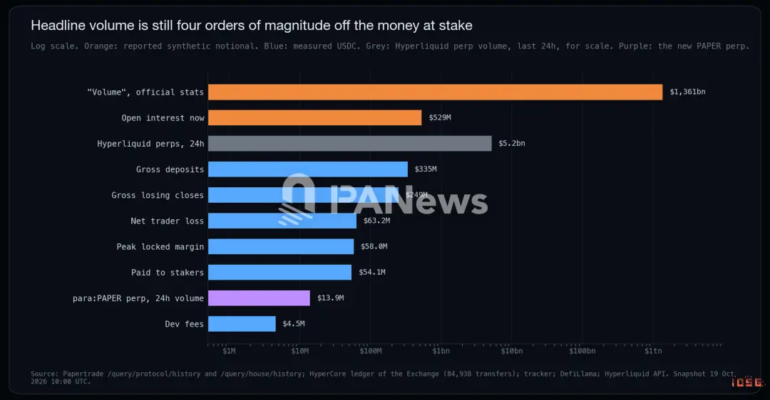 IOSG:Papertrade 日收入仅次于 Tether,一家把九成抽水退给输家的赌场