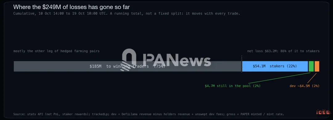 IOSG:Papertrade 日收入仅次于 Tether,一家把九成抽水退给输家的赌场