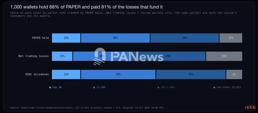IOSG:Papertrade 日收入仅次于 Tether,一家把九成抽水退给输家的赌场