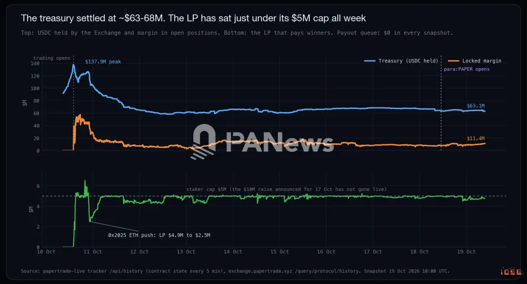 IOSG:Papertrade 日收入仅次于 Tether,一家把九成抽水退给输家的赌场