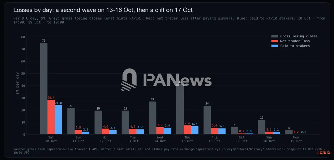 IOSG:Papertrade 日收入仅次于 Tether,一家把九成抽水退给输家的赌场