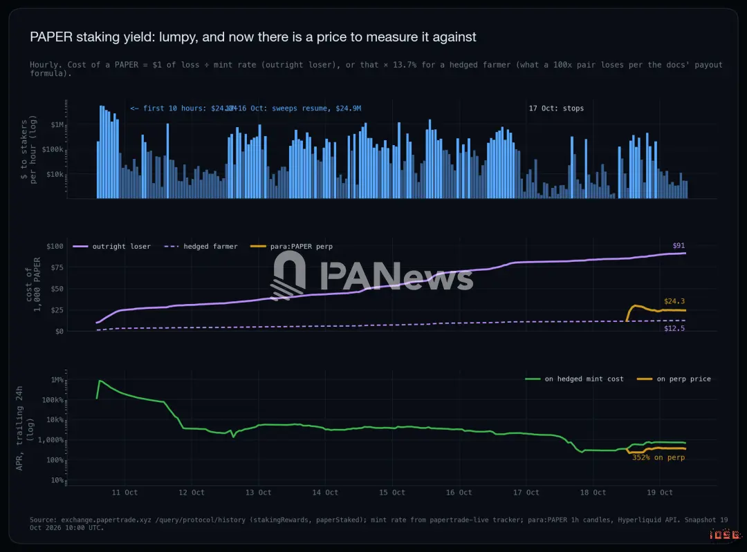 IOSG:Papertrade 日收入仅次于 Tether,一家把九成抽水退给输家的赌场