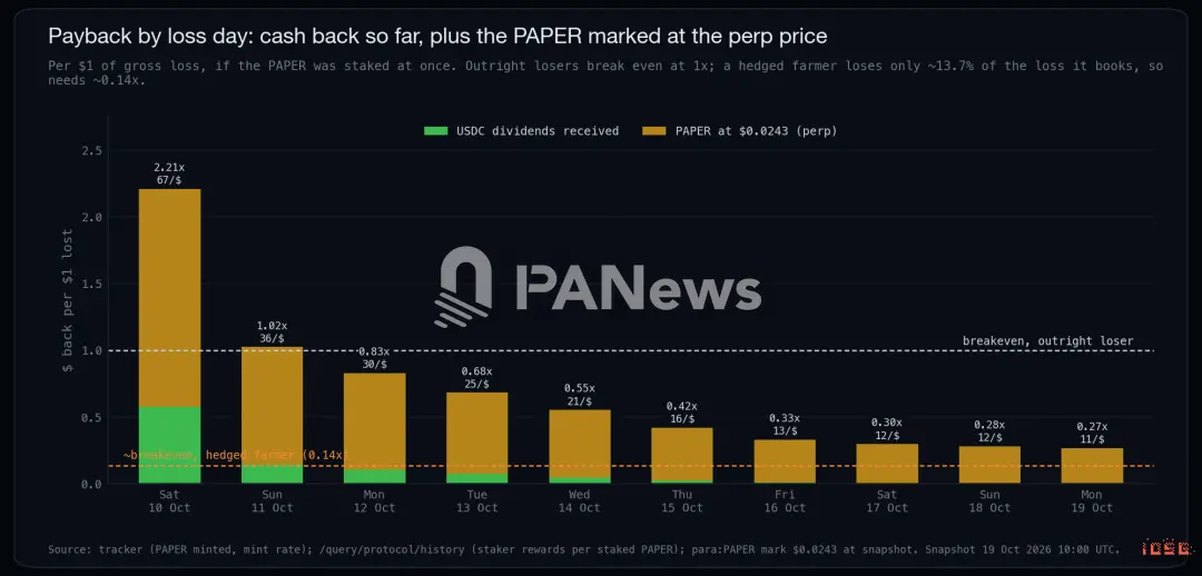IOSG:Papertrade 日收入仅次于 Tether,一家把九成抽水退给输家的赌场