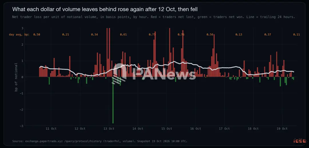 IOSG:Papertrade 日收入仅次于 Tether,一家把九成抽水退给输家的赌场
