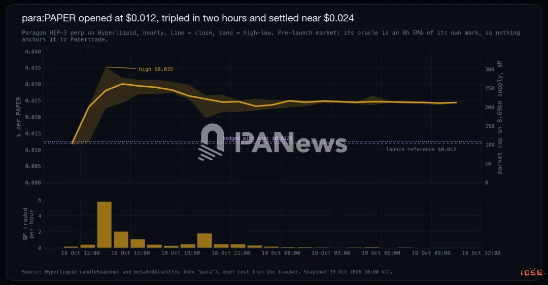 IOSG:Papertrade 日收入仅次于 Tether,一家把九成抽水退给输家的赌场