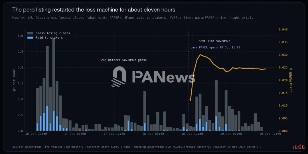 IOSG:Papertrade 日收入仅次于 Tether,一家把九成抽水退给输家的赌场