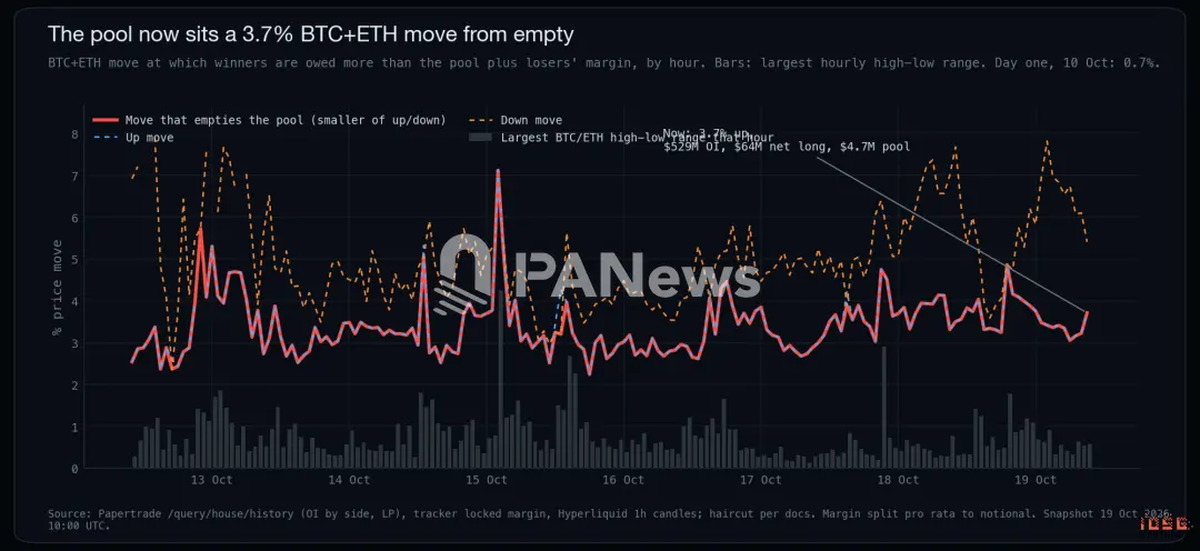 IOSG:Papertrade 日收入仅次于 Tether,一家把九成抽水退给输家的赌场