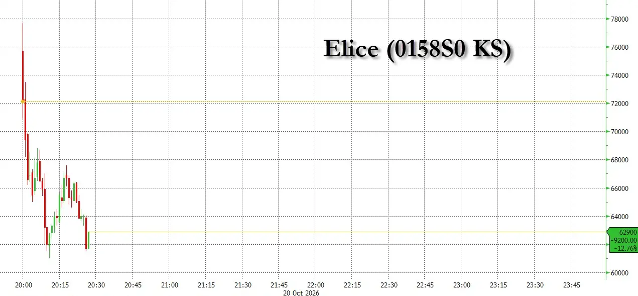South Korea's largest IPO plummeted 3.2% on its first day: the profitable "New Cloud" company also cannot escape the winter of AI data centers