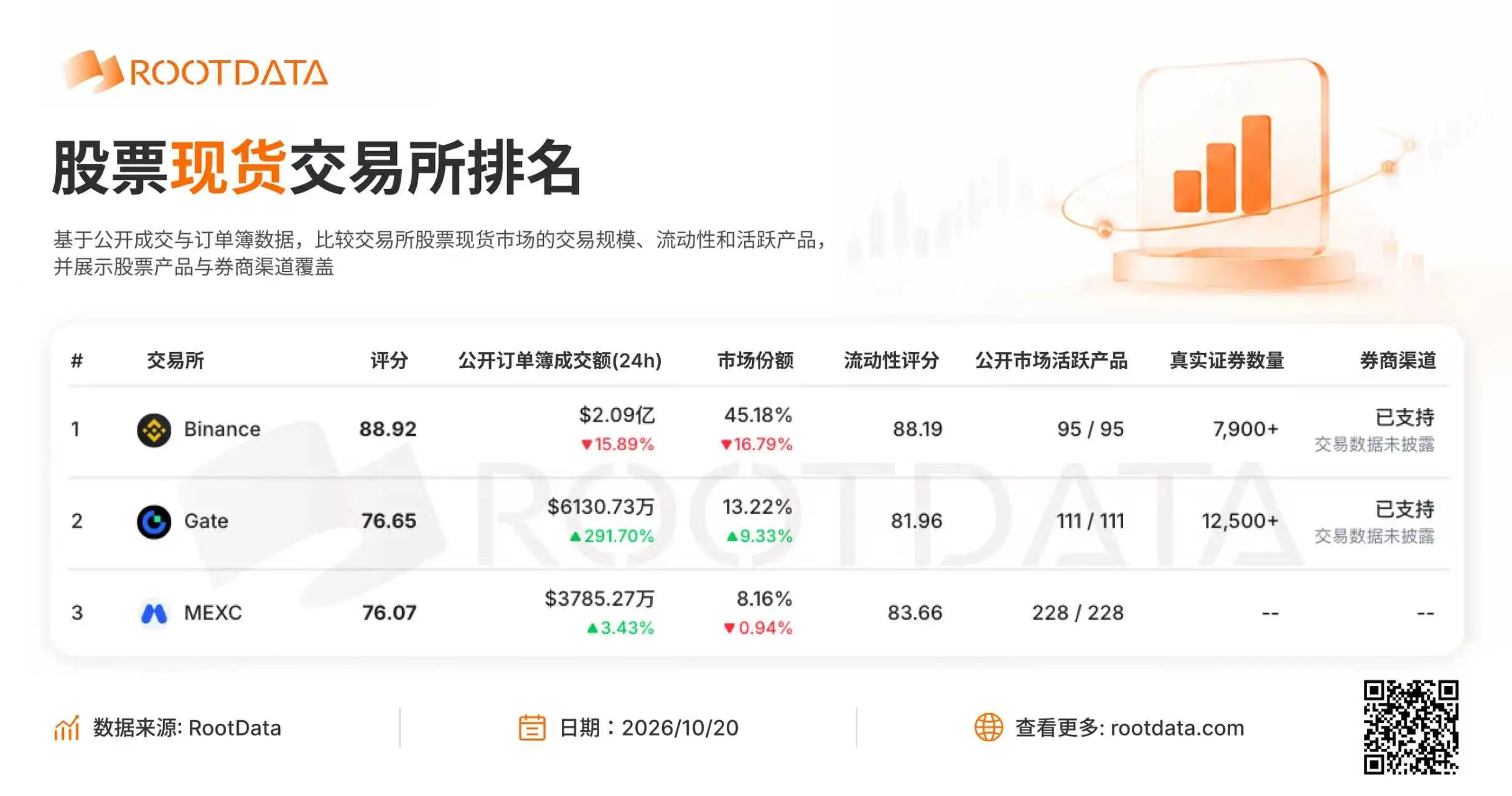RootData 股票现货交易所榜单:Binance、Gate、MEXC 位列前三