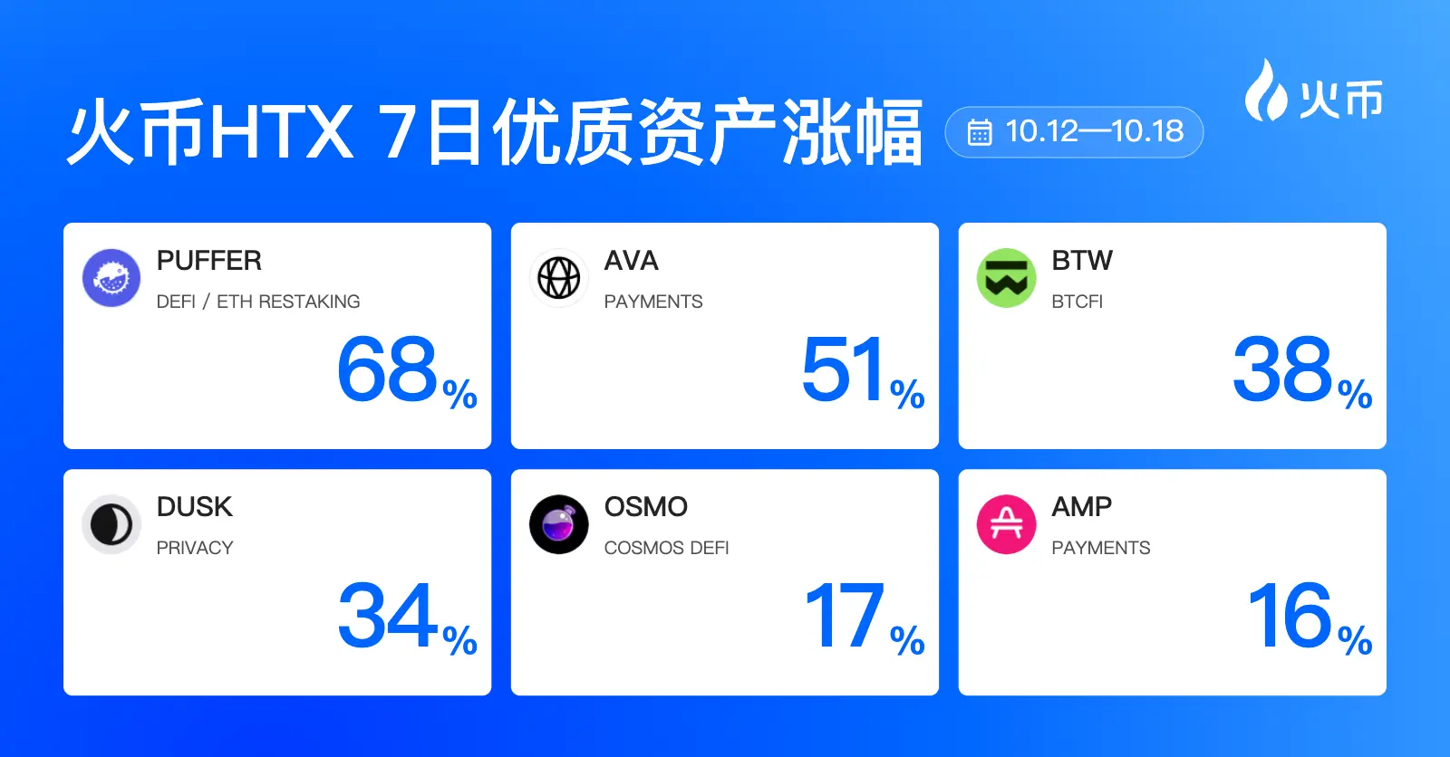 火币HTX 平台资产一周回顾（10.12—10.18）：隐私资产集中上榜，PUFFER以68%涨幅领跑