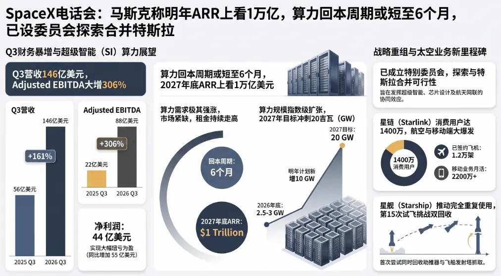 SpaceX電話會:馬斯克稱明年ARR上看1萬億,已設委員會探索合併特斯拉