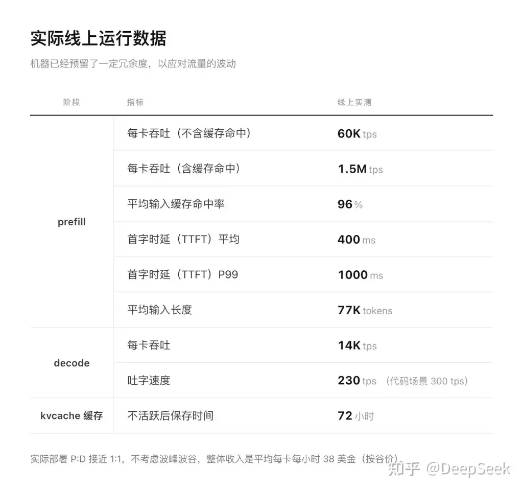 DeepSeek开源推理框架，社媒测算推理毛利率或超95%