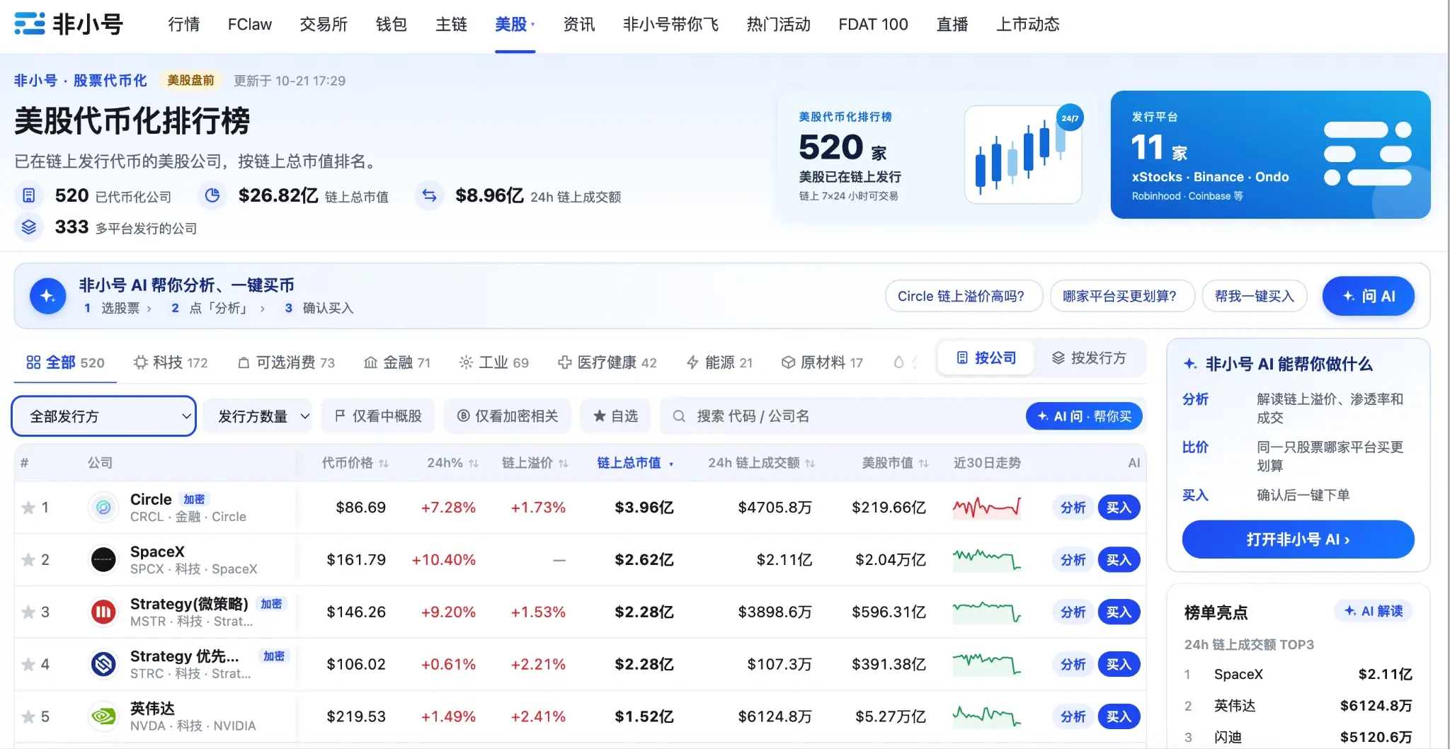 Feixiaohao launches a one-stop product for tokenization in the US stock market: check data, view analysis, and trade, all in one go