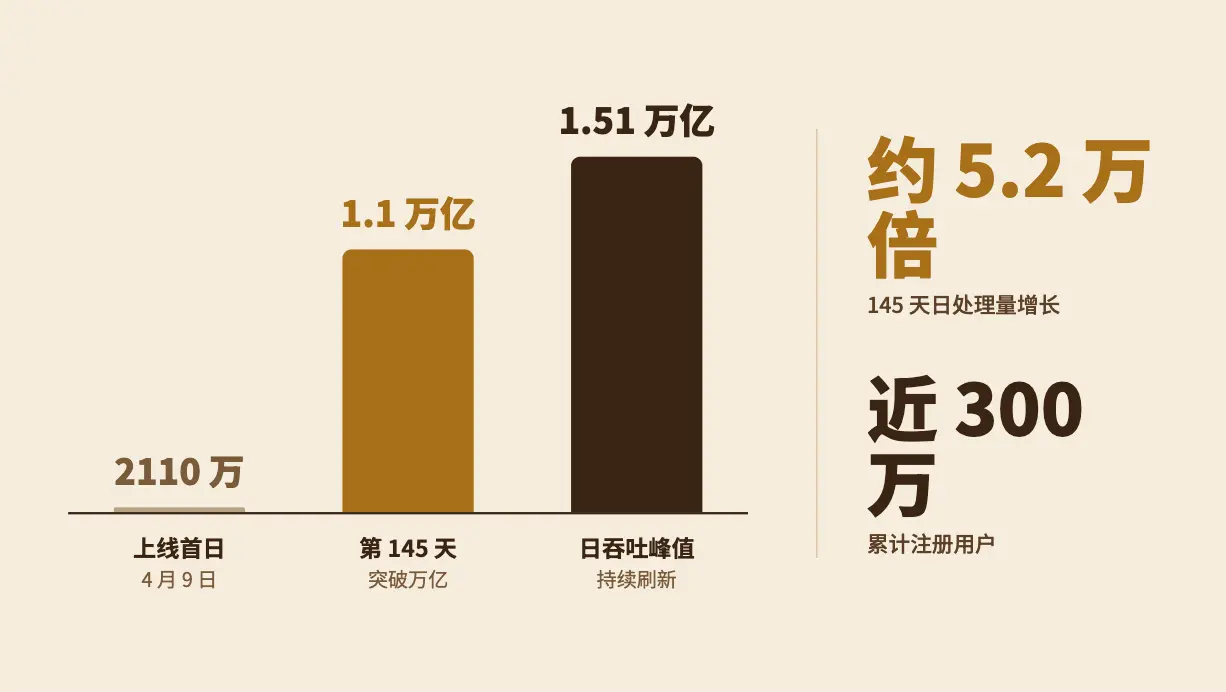 日吞吐达万亿Token、用户近 300 万！B.AI 如何以底层“无感化”捕获 Web2 AI 流量？