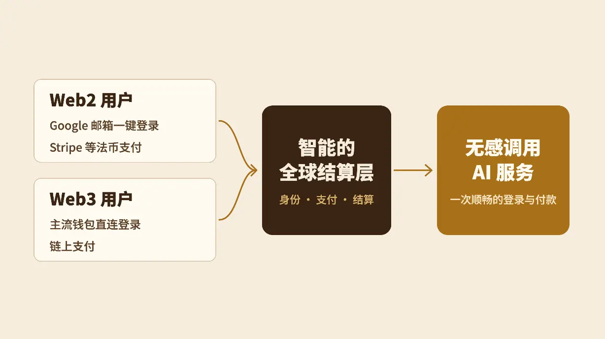日吞吐达万亿Token、用户近 300 万！B.AI 如何以底层“无感化”捕获 Web2 AI 流量？
