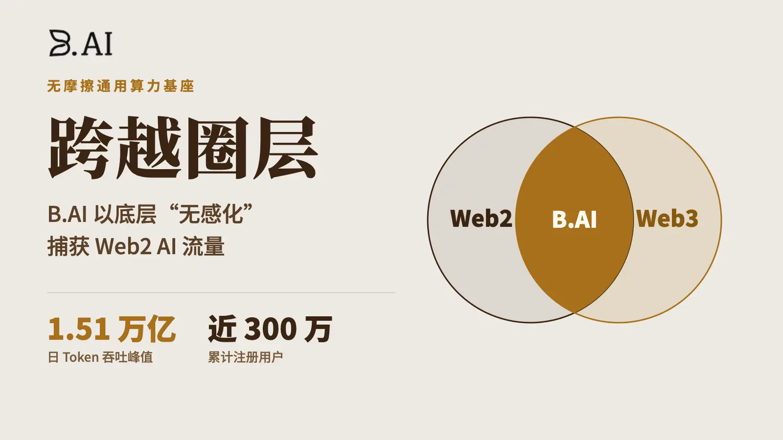 日吞吐达万亿Token、用户近 300 万！B.AI 如何以底层“无感化”捕获 Web2 AI 流量？