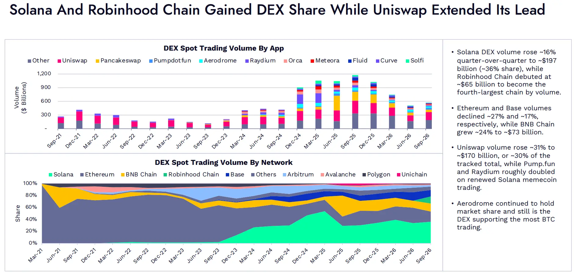 ARK Invest Q3 DeFi 报告：代币化股票成交额达 500 亿美元，推动链上交易逐步复苏