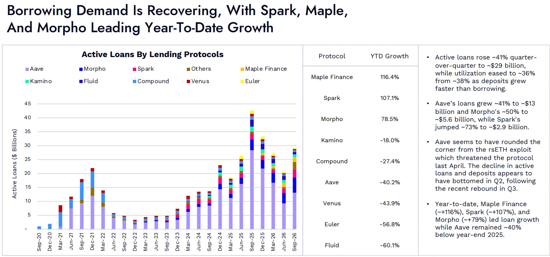 ARK Invest Q3 DeFi 报告：代币化股票成交额达 500 亿美元，推动链上交易逐步复苏