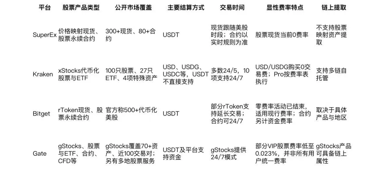 如何选择“支持股票交易对”的加密交易所：安全性、费率与市场覆盖全面对比
